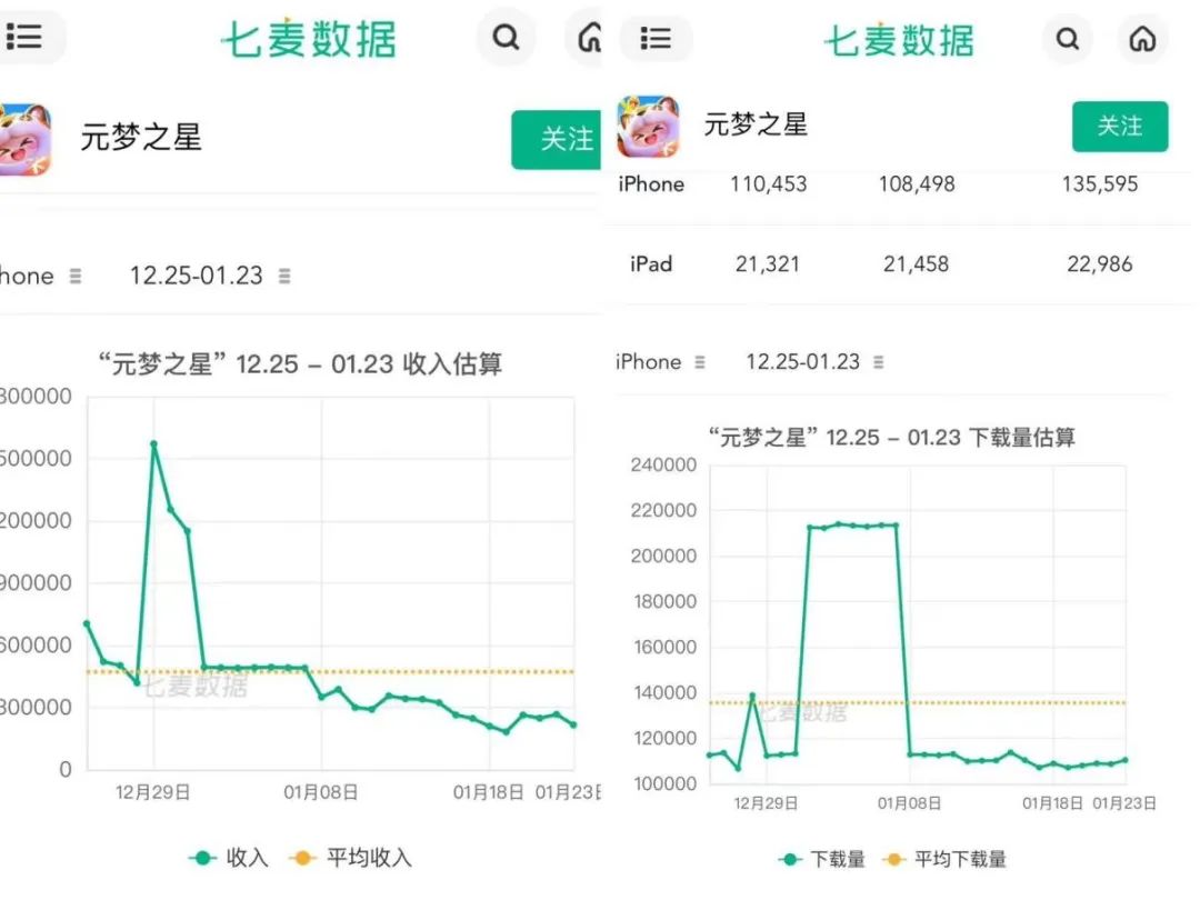 “抖鵝和解”背后：扶不起的《元夢(mèng)之星》