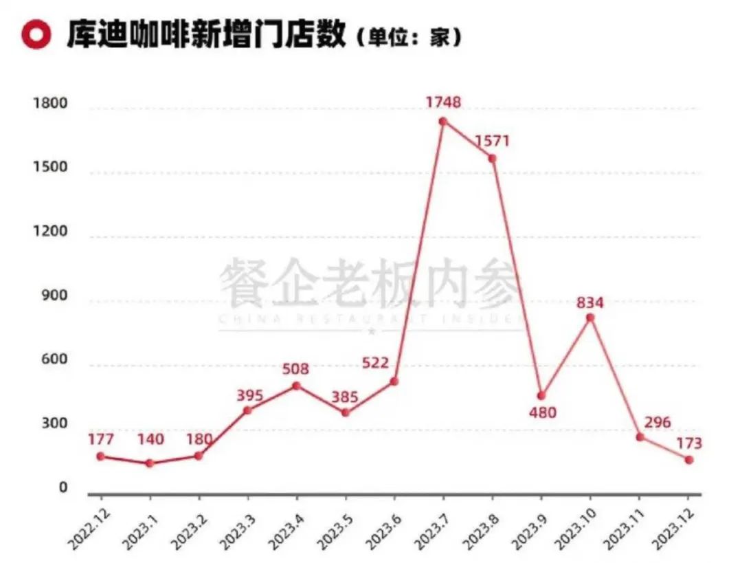 生意下滑、求轉(zhuǎn)讓、關(guān)店，加盟商不陪庫迪玩了？