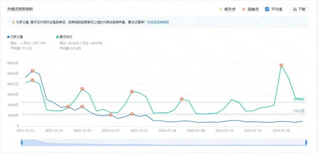 “抖鵝和解”背后：扶不起的《元夢(mèng)之星》