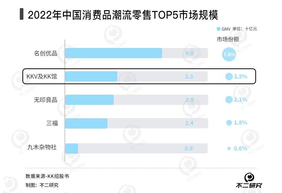 四年累虧74億、300加盟商退出，KK集團(tuán)四闖IPO