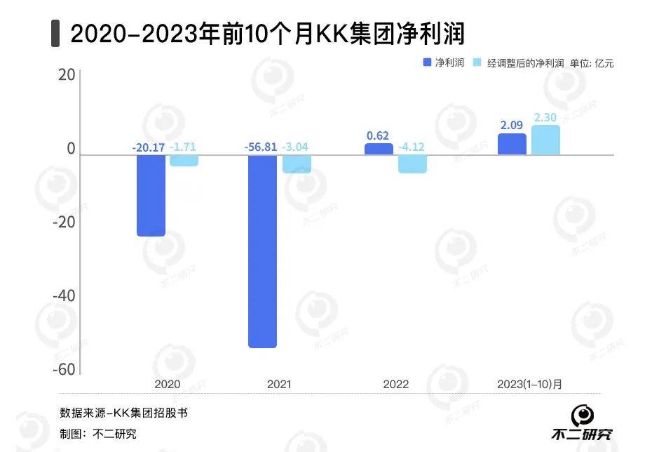 四年累虧74億、300加盟商退出，KK集團(tuán)四闖IPO