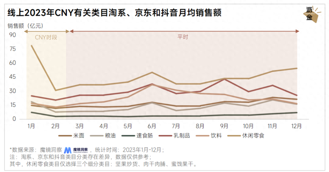 線上線下年貨大盤點：堅果最搶手，杏仁露漲得快