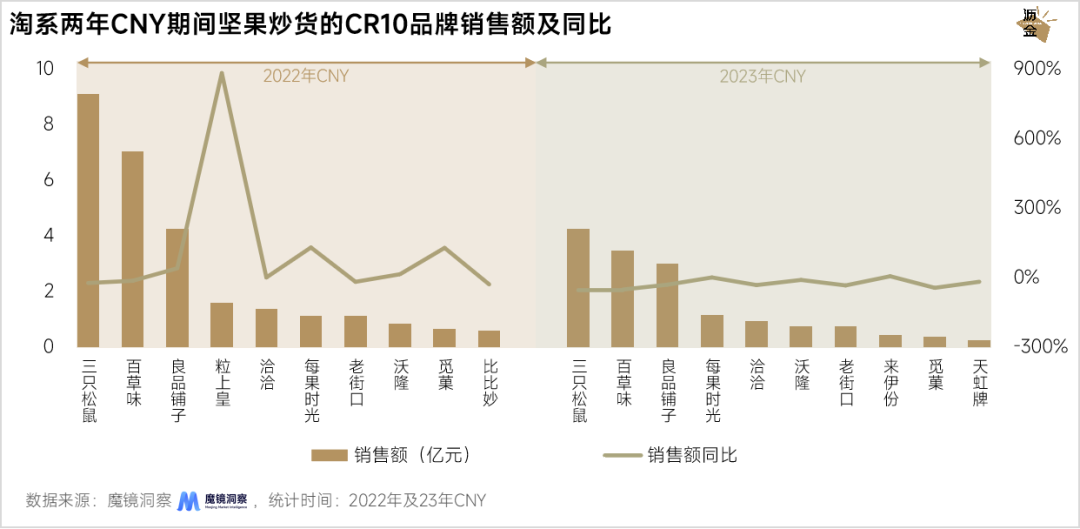 線上線下年貨大盤點：堅果最搶手，杏仁露漲得快