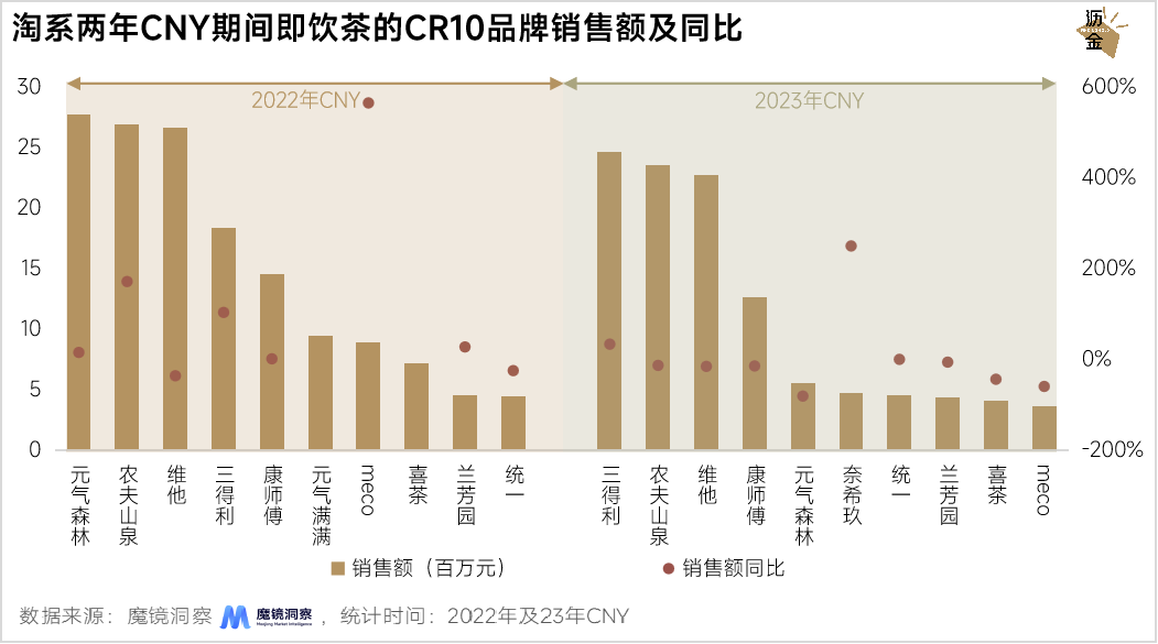 線上線下年貨大盤點：堅果最搶手，杏仁露漲得快