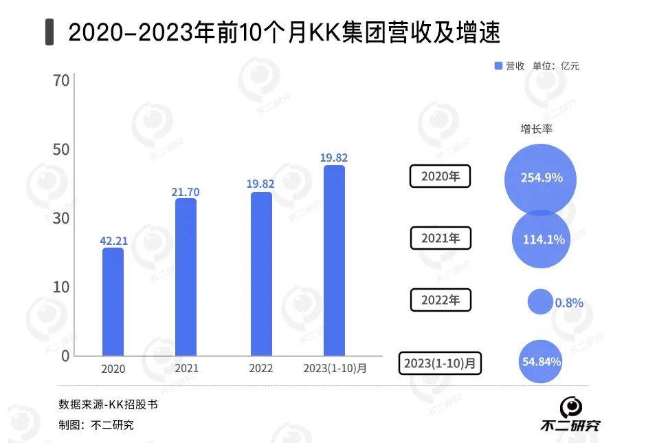 四年累虧74億、300加盟商退出，KK集團(tuán)四闖IPO