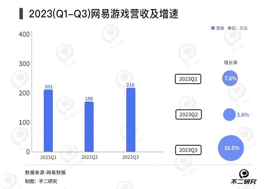 《蛋仔派對(duì)》春節(jié)出圈，網(wǎng)易游戲還是 “千年老二”