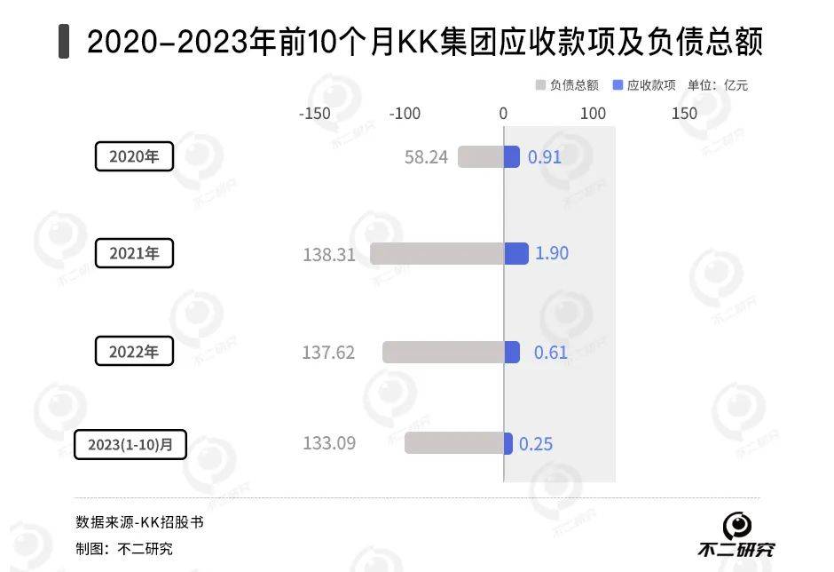 四年累虧74億、300加盟商退出，KK集團(tuán)四闖IPO