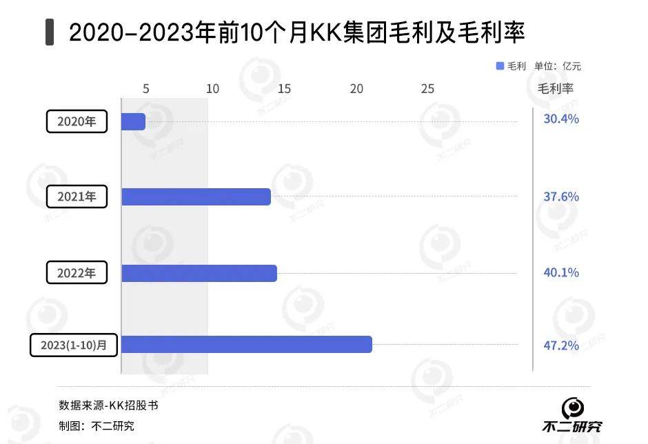 四年累虧74億、300加盟商退出，KK集團(tuán)四闖IPO