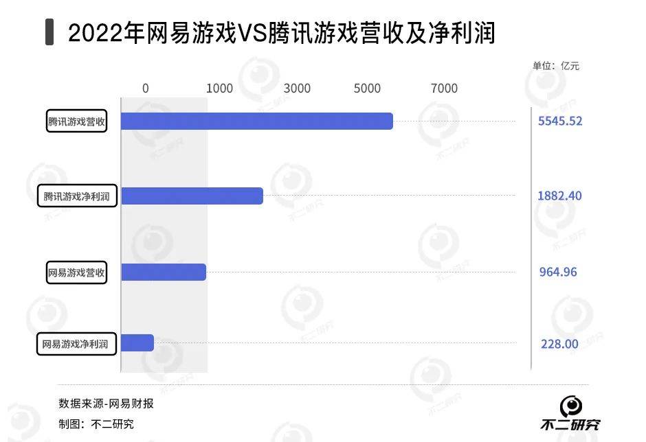 《蛋仔派對(duì)》春節(jié)出圈，網(wǎng)易游戲還是 “千年老二”