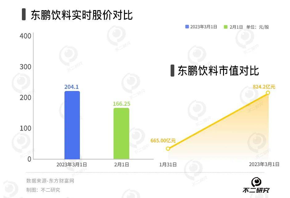 又現(xiàn)股東大額減持，東鵬飲料業(yè)績預喜也難“救市”？