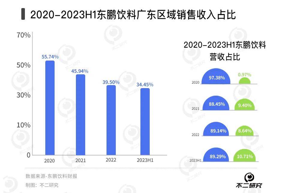 又現(xiàn)股東大額減持，東鵬飲料業(yè)績預喜也難“救市”？