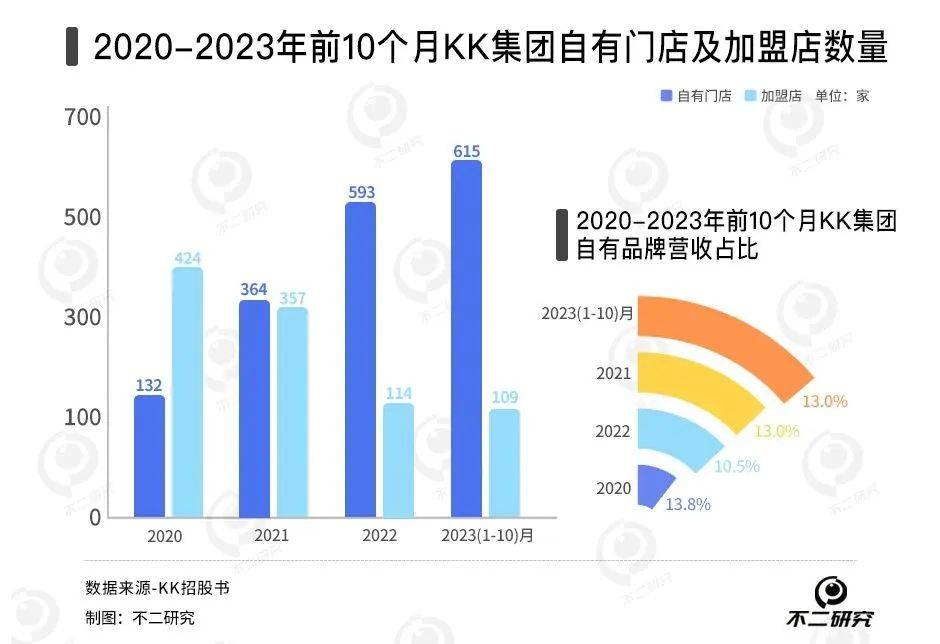 四年累虧74億、300加盟商退出，KK集團(tuán)四闖IPO