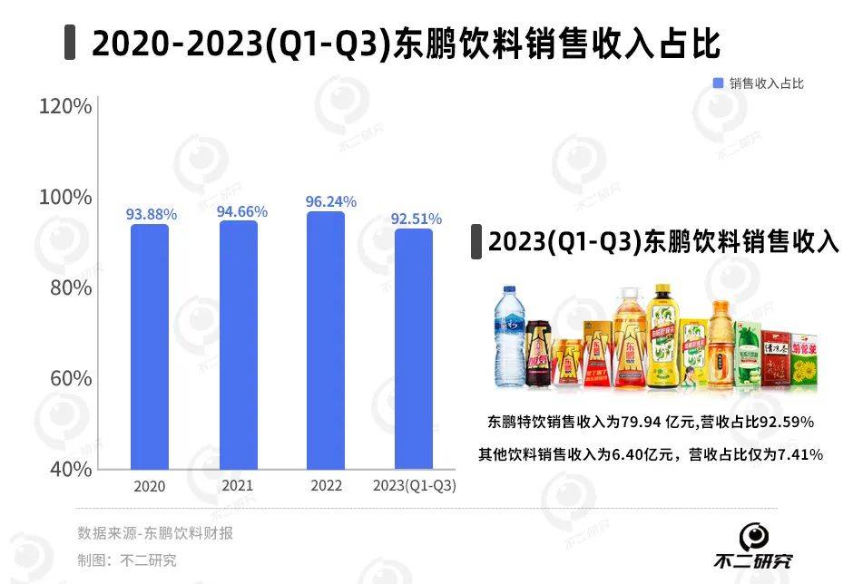 又現(xiàn)股東大額減持，東鵬飲料業(yè)績預喜也難“救市”？