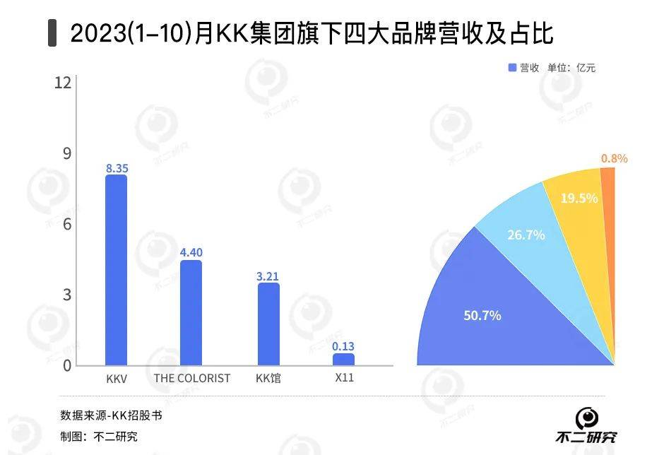 四年累虧74億、300加盟商退出，KK集團(tuán)四闖IPO