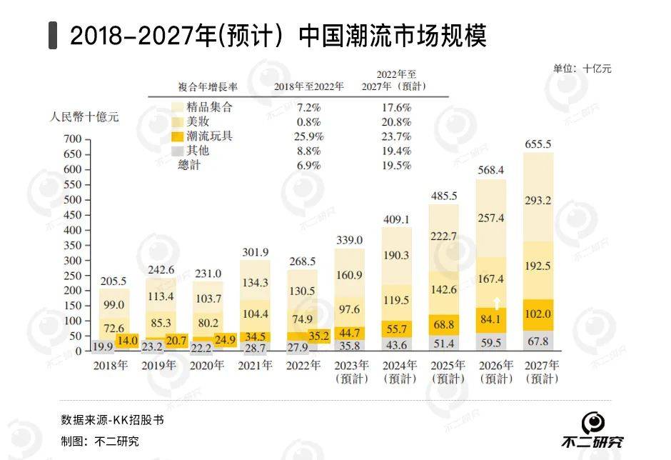 四年累虧74億、300加盟商退出，KK集團(tuán)四闖IPO