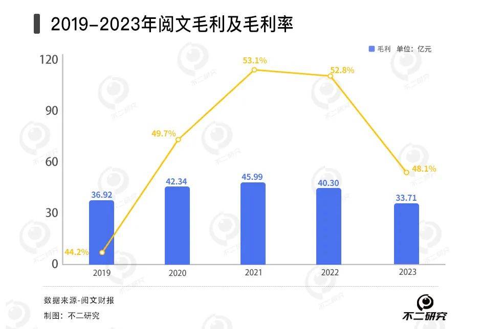 網(wǎng)文遇冷、短劇續(xù)命，閱文去年?duì)I收下滑8%