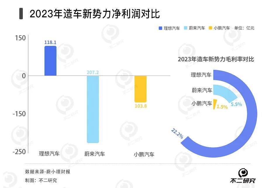 小鵬賣一輛車虧7萬，去年虧損131億