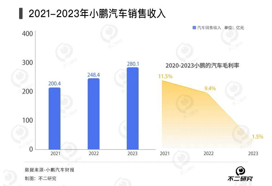 小鵬賣一輛車虧7萬，去年虧損131億