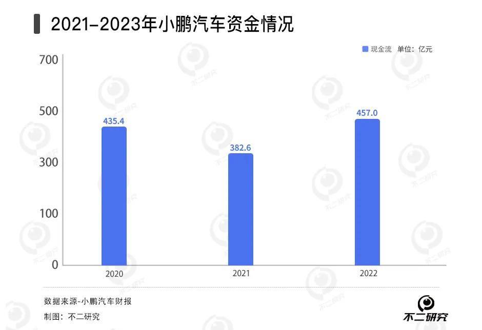 小鵬賣一輛車虧7萬，去年虧損131億