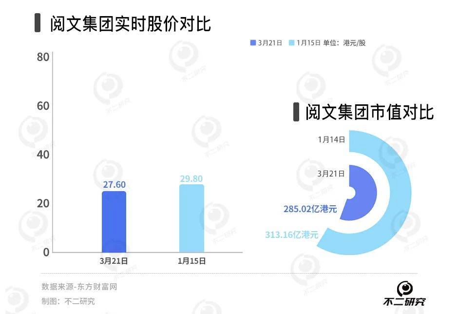 網(wǎng)文遇冷、短劇續(xù)命，閱文去年?duì)I收下滑8%