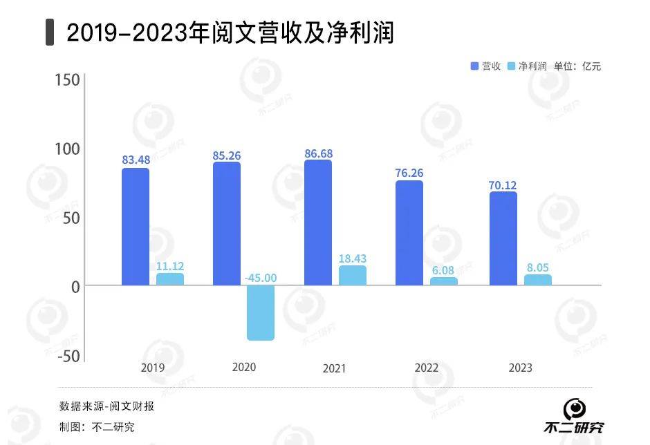 網(wǎng)文遇冷、短劇續(xù)命，閱文去年?duì)I收下滑8%