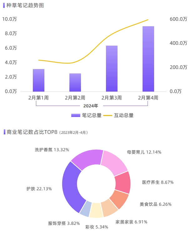 2024春日營(yíng)銷(xiāo)方法論丨熱門(mén)行業(yè)種草三部曲