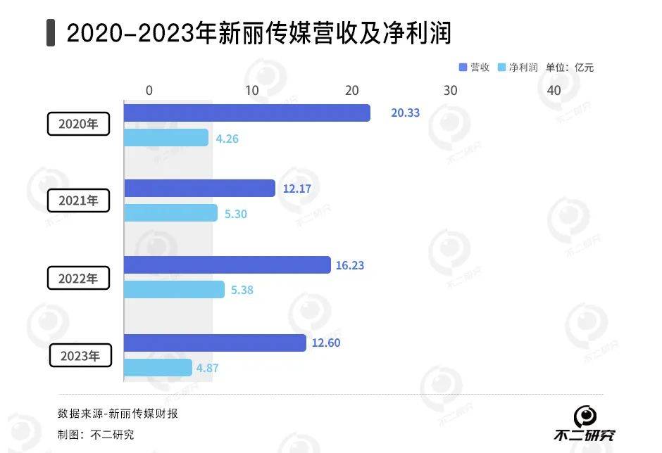 網(wǎng)文遇冷、短劇續(xù)命，閱文去年?duì)I收下滑8%