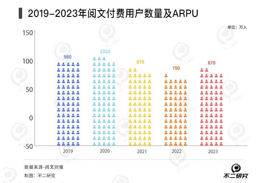 網(wǎng)文遇冷、短劇續(xù)命，閱文去年?duì)I收下滑8%