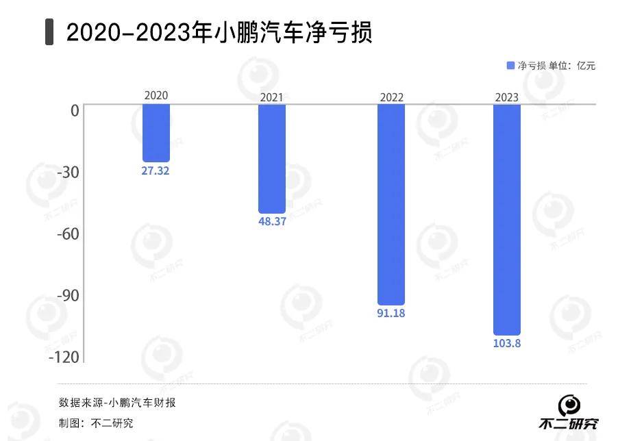 小鵬賣一輛車虧7萬，去年虧損131億