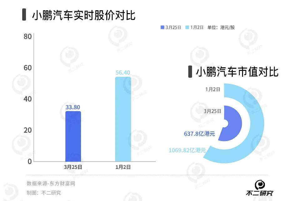 小鵬賣一輛車虧7萬，去年虧損131億