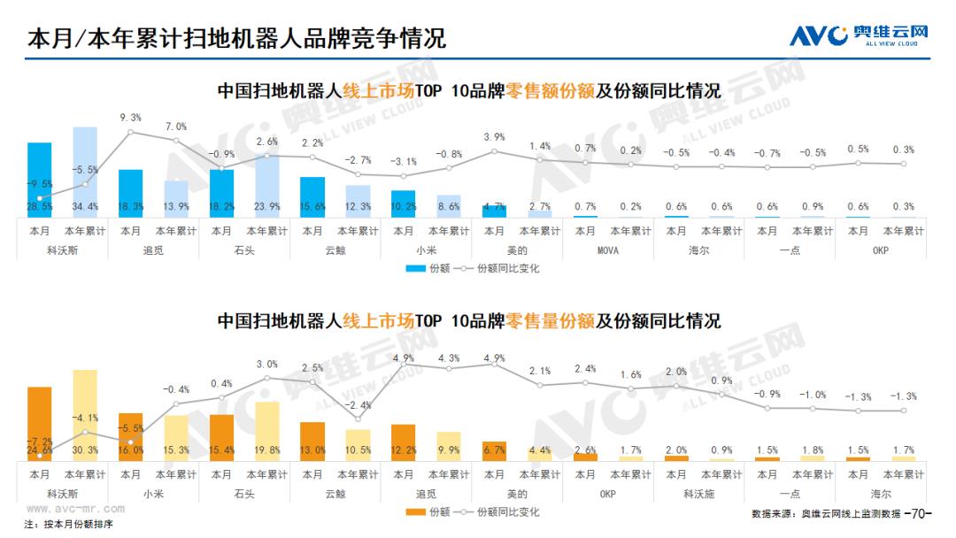 搶份額、拼價格、謀出海，掃地機(jī)器人行業(yè)格局正在重塑