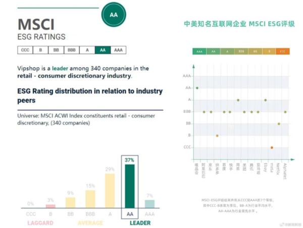 阿里京東唯品會，開始加速‘ESG’？