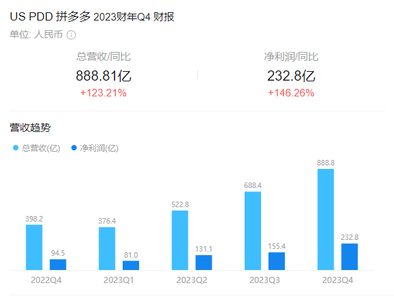 Temu重寫規(guī)則，中國制造再上全球牌桌