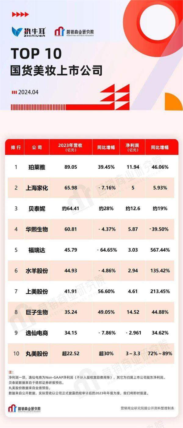 最新！國貨美妝上市公司TOP 10排行榜搶先看