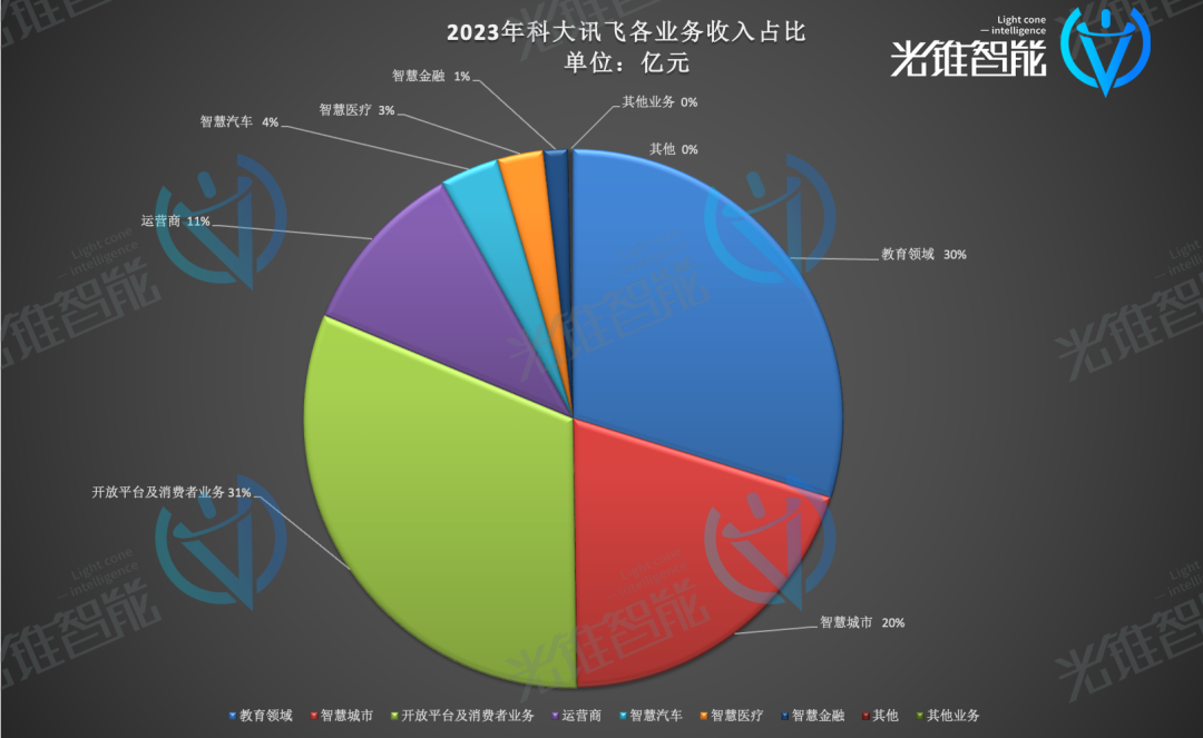 借勢(shì)大模型，科大訊飛走出低谷了嗎？