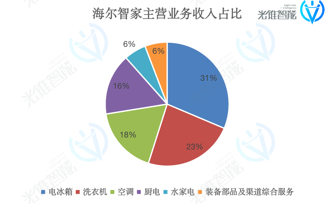 智能化最積極的海爾，對大模型不著急了