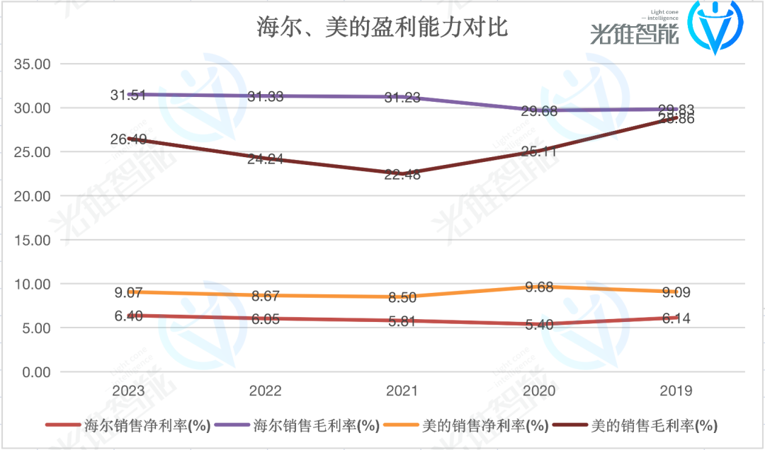 智能化最積極的海爾，對大模型不著急了