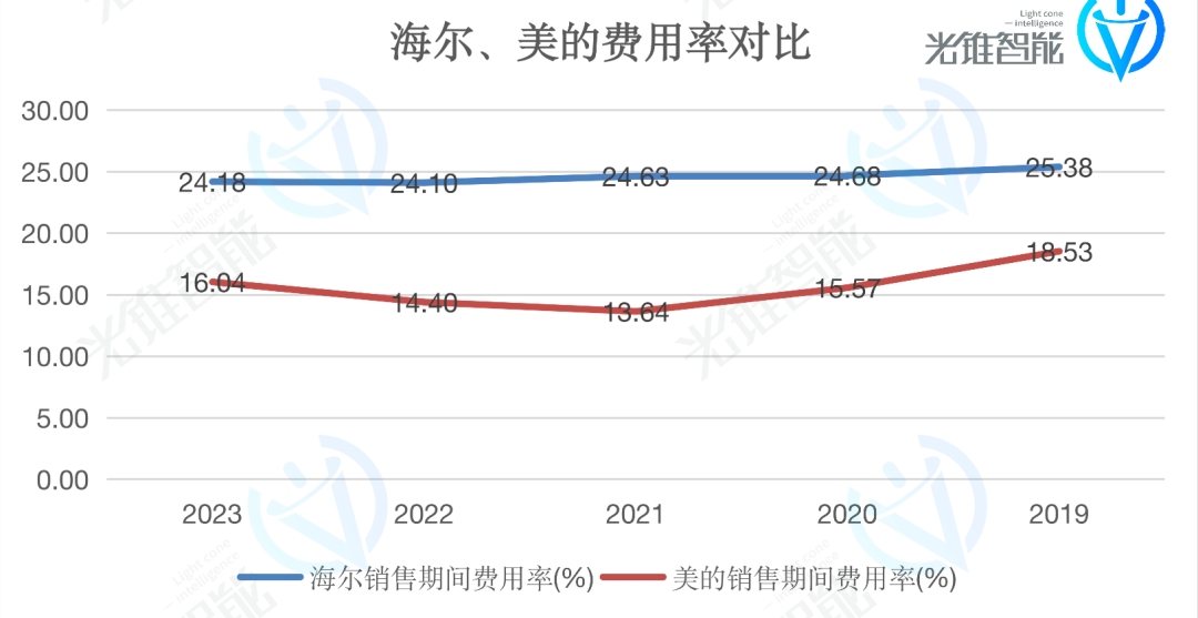 智能化最積極的海爾，對大模型不著急了