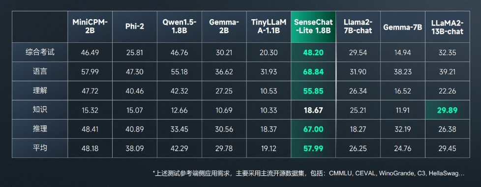 云端邊全棧布局完成！商湯日日新SenseNova 5.0升級，實現(xiàn)全面行業(yè)落地