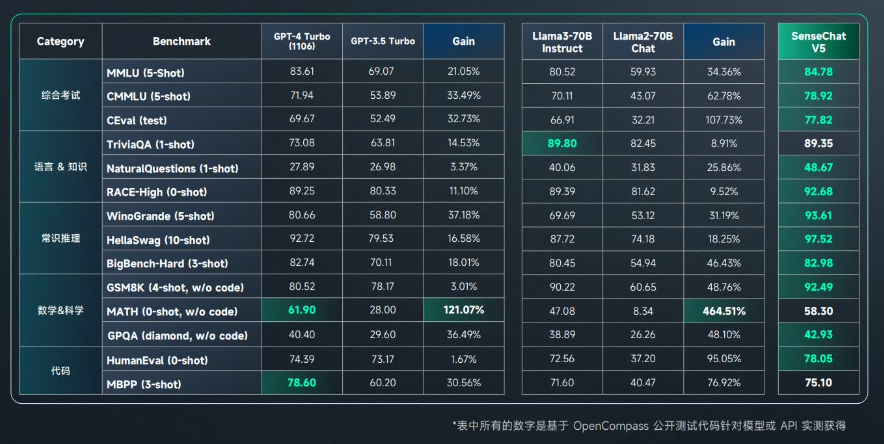 云端邊全棧布局完成！商湯日日新SenseNova 5.0升級，實現(xiàn)全面行業(yè)落地