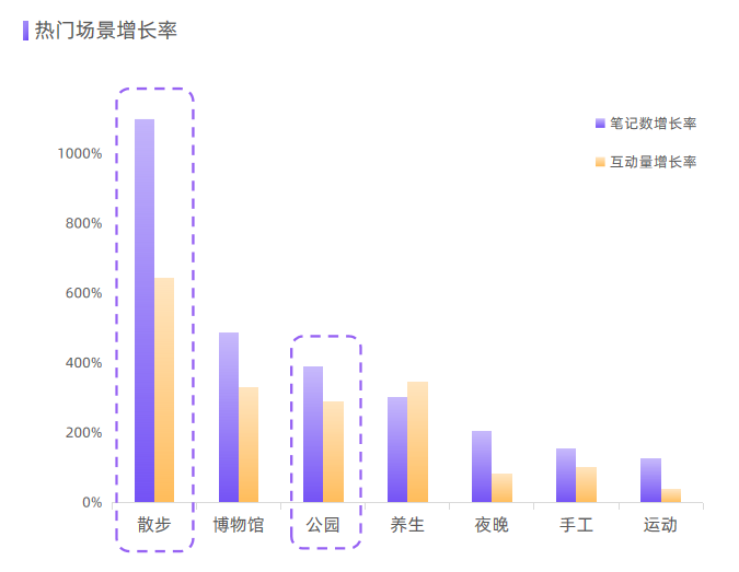 慢場景，搭上小紅書營銷「快車」