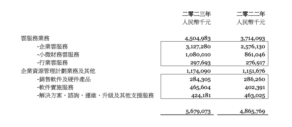 解讀TO B軟件企業(yè)財(cái)報(bào)：回看2023，展望2024