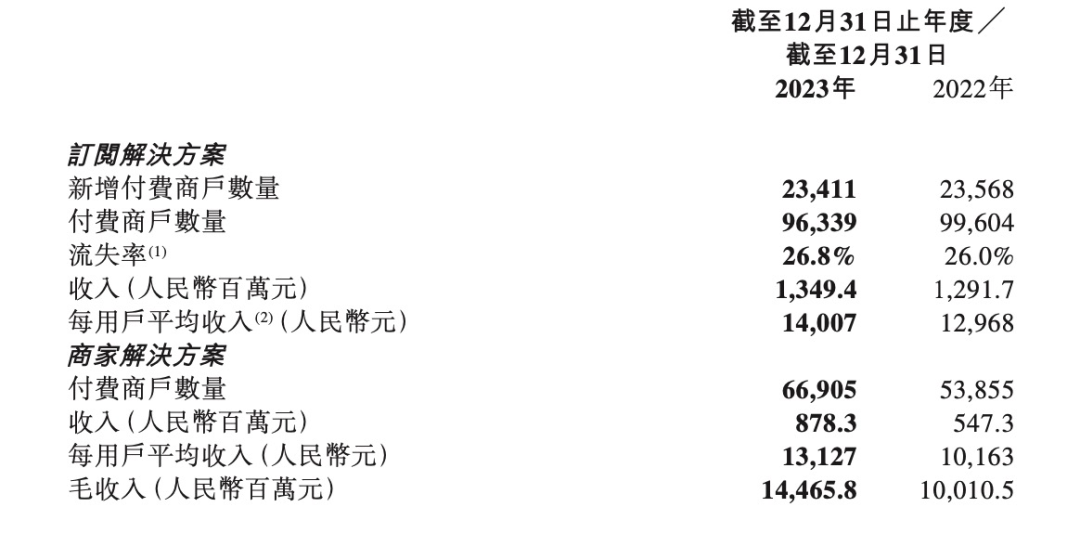 解讀TO B軟件企業(yè)財(cái)報(bào)：回看2023，展望2024