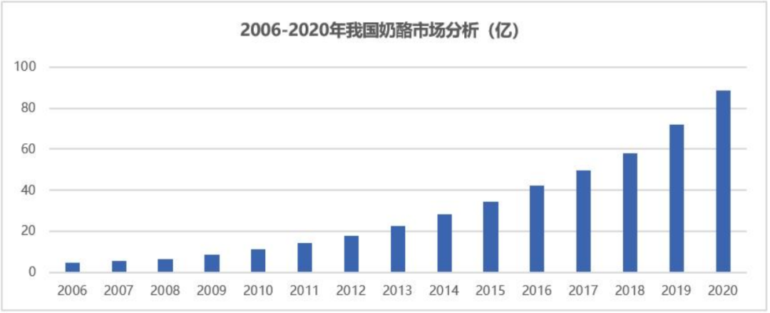 奶酪生意那么難做嗎？