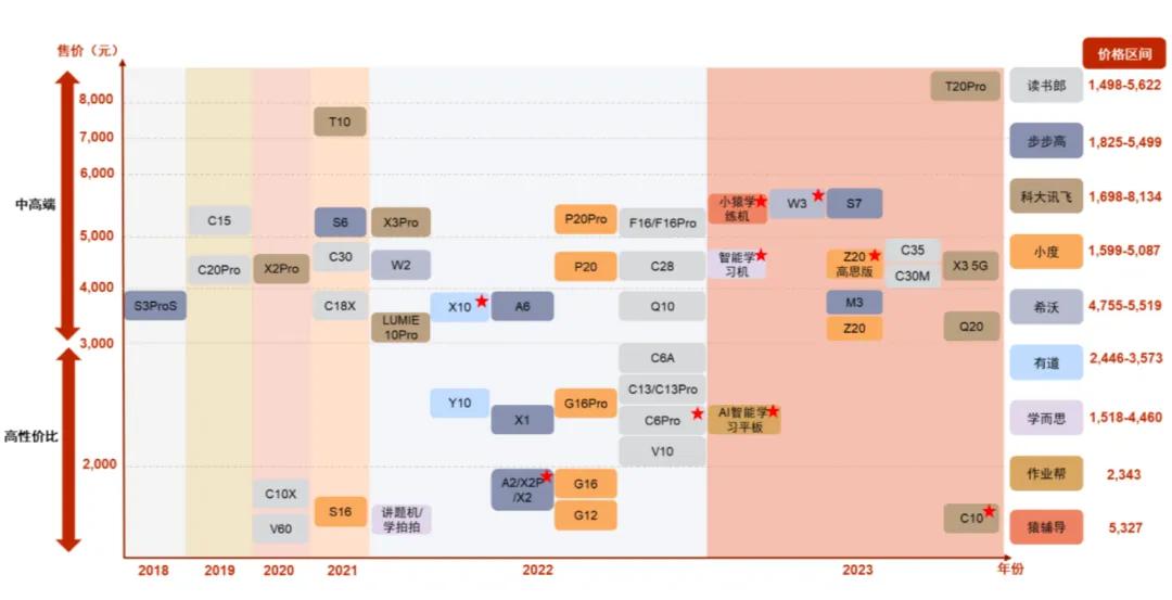 大模型學(xué)習(xí)機(jī)，讓教育行業(yè)再“狂歡”一次？