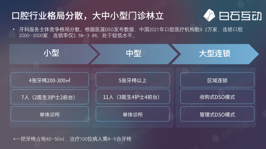 白石互動(dòng)丨口腔品牌連鎖如何借私域破局增長(zhǎng)？（上） 