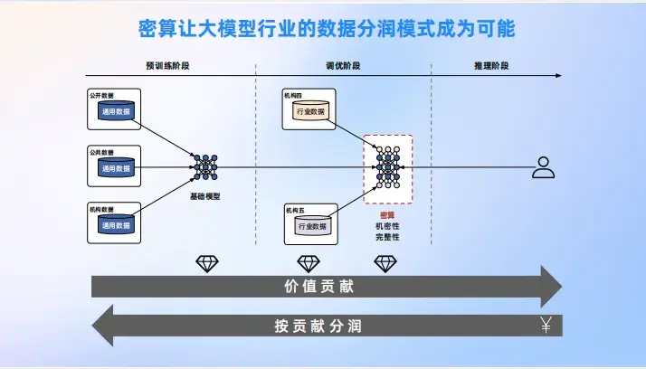 密態(tài)計(jì)算，大模型“用數(shù)”的必由之路