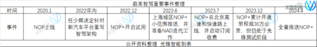 智駕追平、銷量復(fù)活，蔚來又有未來了？