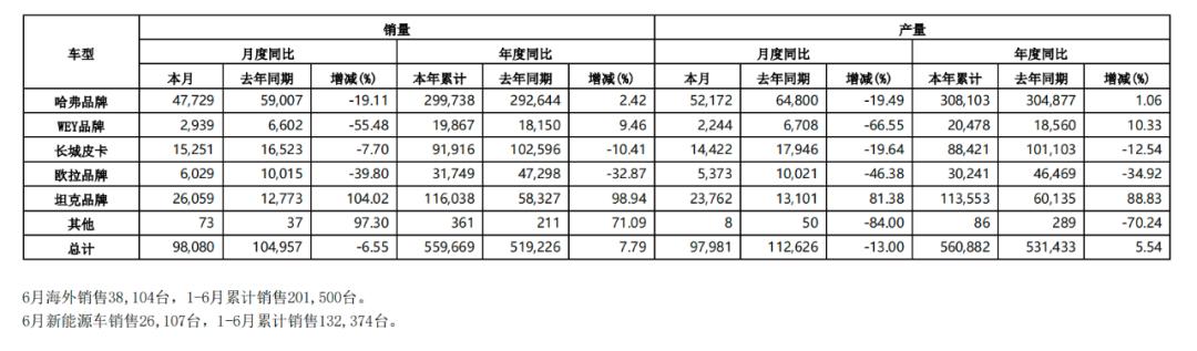 利潤暴漲背后，長城汽車還要再“闖關(guān)”