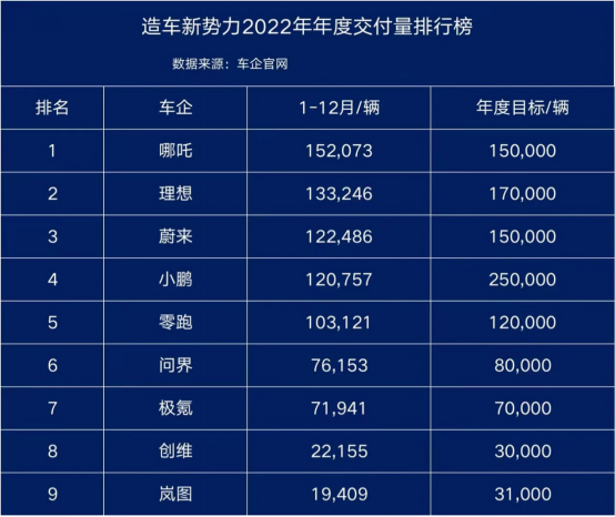 沖刺IPO，哪吒汽車的三板斧